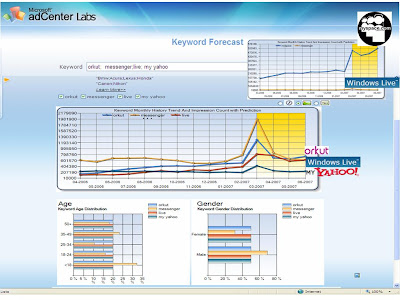 Gráfico deAdlab de Microsoft que refleja el liderazgo de Myspace y Orkut. La Google-lización cultural  web 2.0 