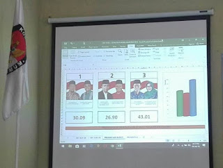 Hasil Rekapitulasi KPU, Prona Unggul Dalam Pilkada Magetan 2018