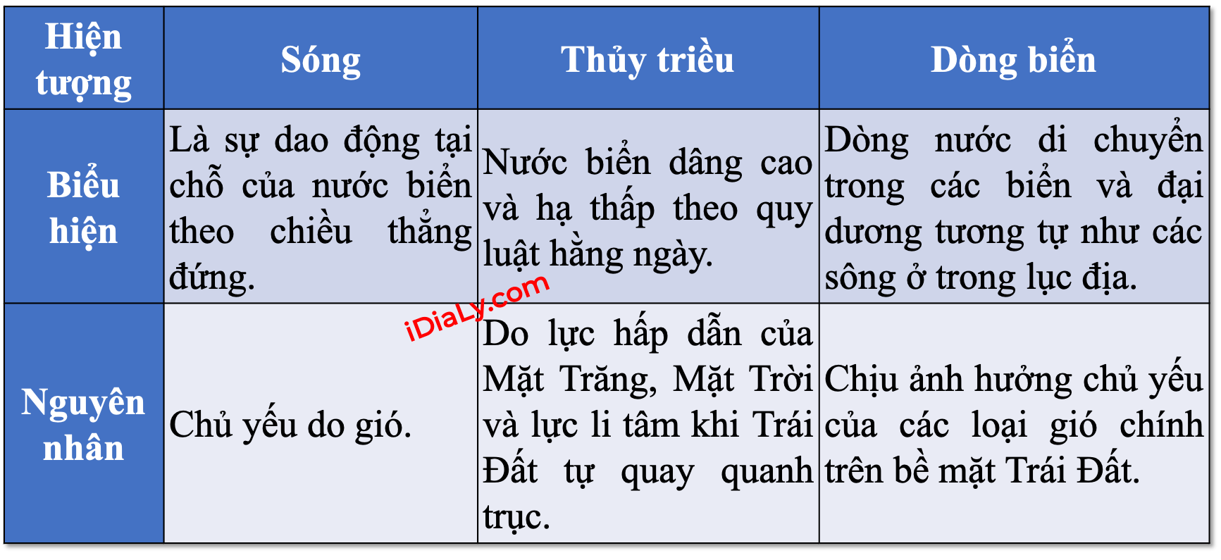 Em hãy phân biệt ba hiện tượng dao động của nước biển và đại dương: sóng, thuỷ triều, dòng biển?