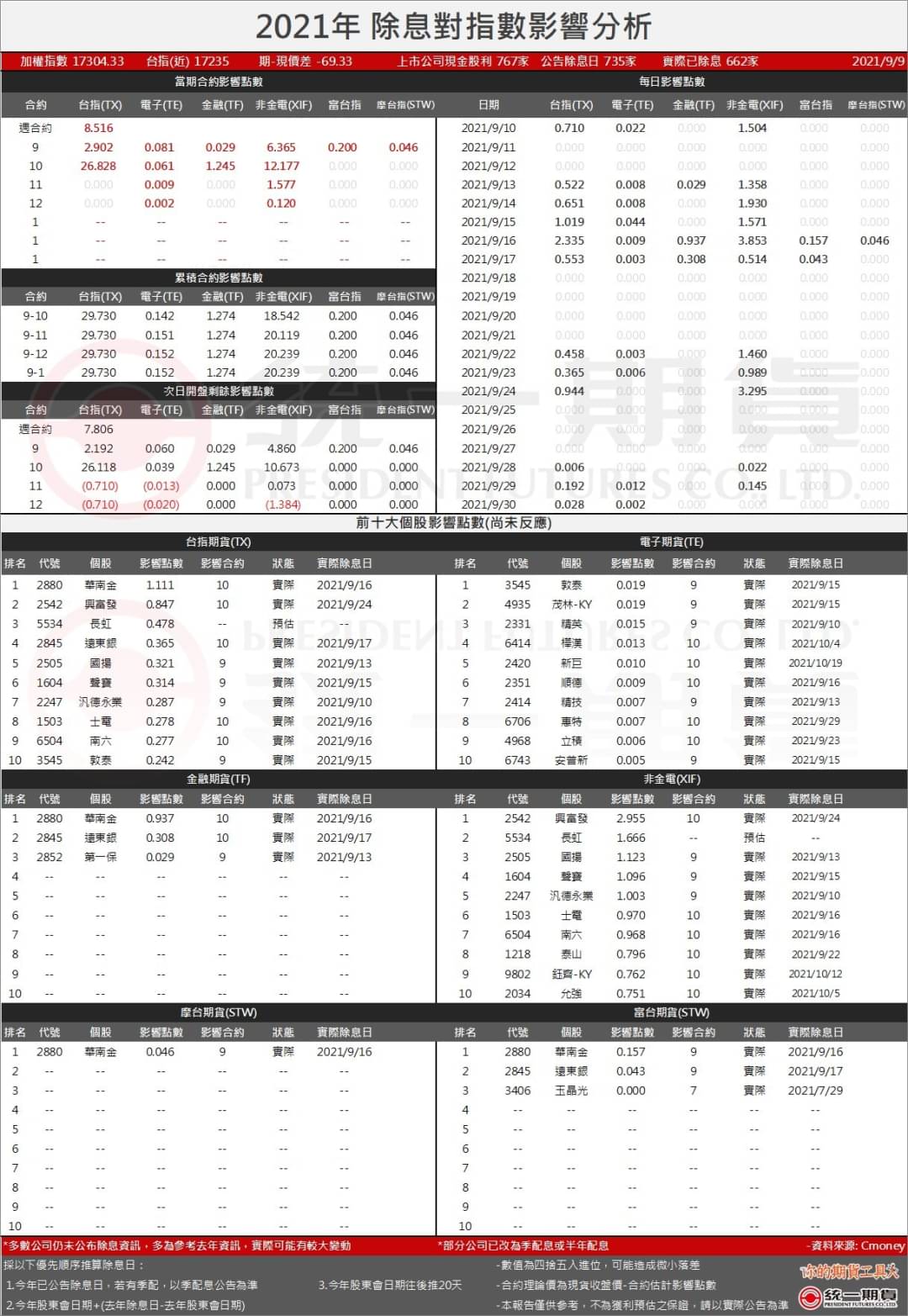 2021除息點數預估表_(統一期貨)