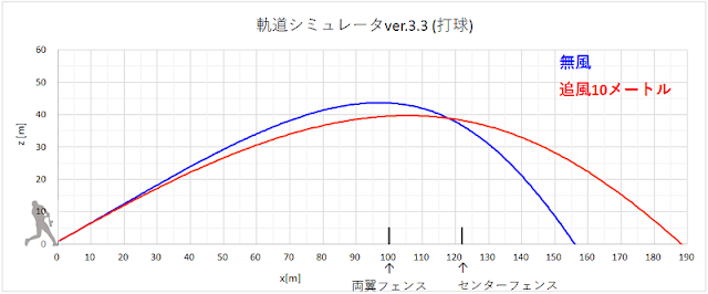 追い風あり最長飛距離の打球軌道計算