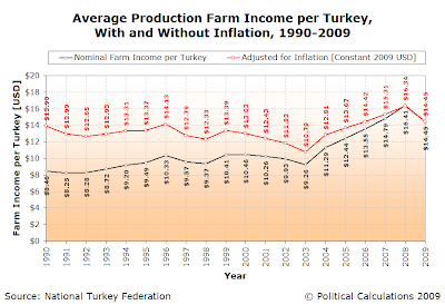 Average Production Farm Income per Turkey, With and Without Inflation, 1990-2009