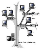 Macam-Macam Topologi Jaringan Komputer Lengkap