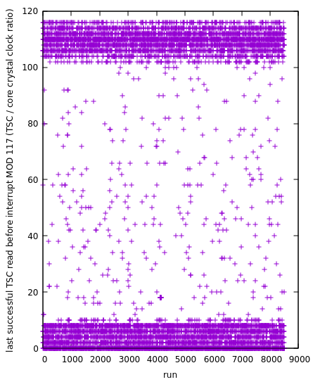 A graph showing a clear grouping around 0, roughly in the range -20 to 10, with some noise scattered over the rest of the graph.