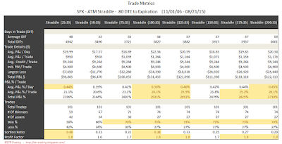 SPX Short Options Straddle Trade Metrics - 80 DTE - Risk:Reward 35% Exits
