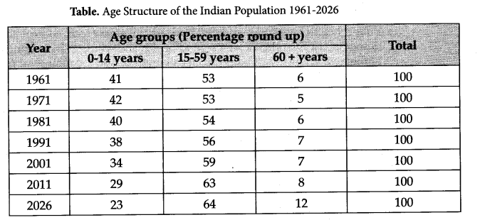 Solutions Class 12 Sociology Chapter -2 (The Demographic Structure of the Indian Society)