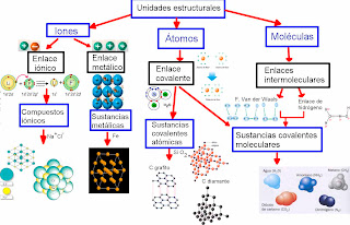Resultado de imagen de enlaces químicos