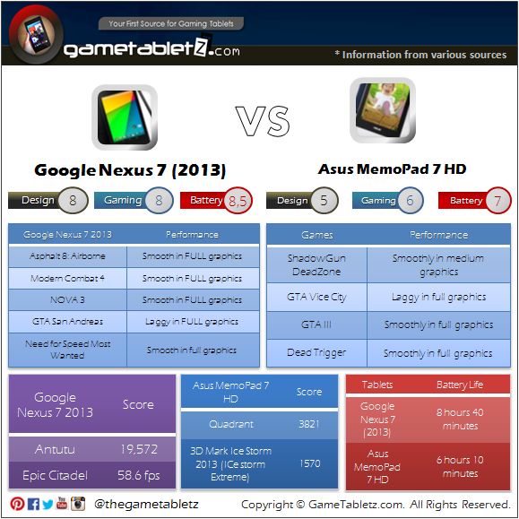 Google Nexus 7 (2013) vs Asus MemoPad 7 HD benchmarks and gaming performance