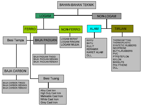 25+ Konsep Terkini Bahan Teknik Besi Sgt