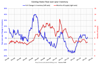 Year-over-year Inventory