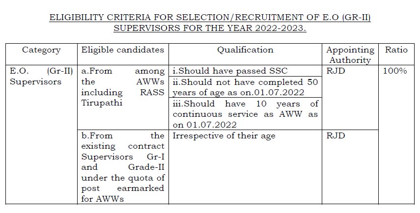 Filling the posts of Extension Officer Grade II with the Eligible Anganwadi Workers and Supervisors working on contract basis by following due procedure - Communication of draft Guidelines