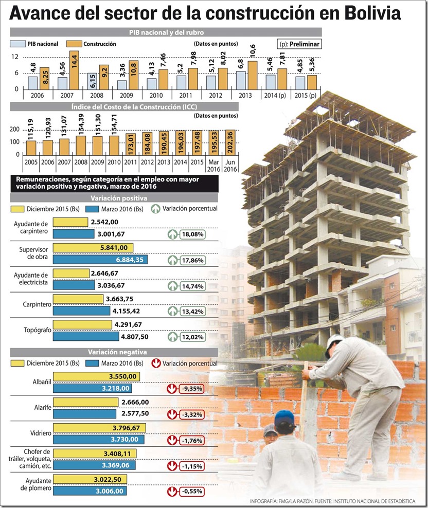 Construcción en Bolivia