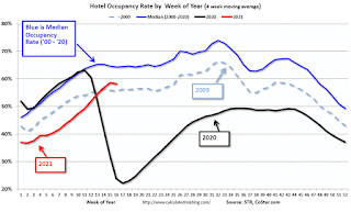 Hotel Occupancy Rate