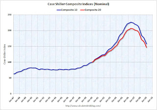 Case-Shiller House Prices Indices