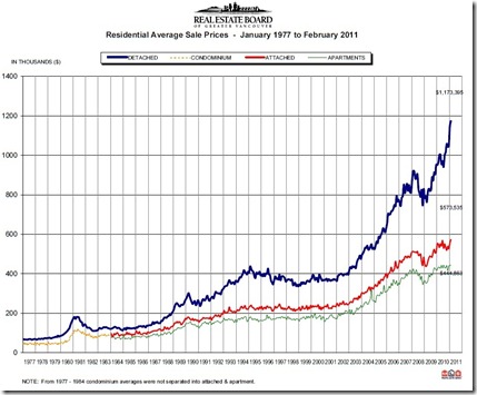 Vancouver Real Estates Stat Feb 2011