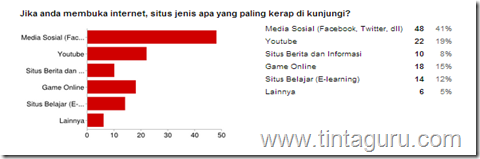 pemanfaatan e learning oleh siswa