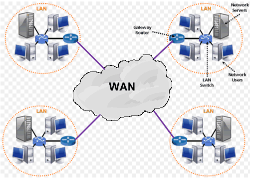 Wide area network