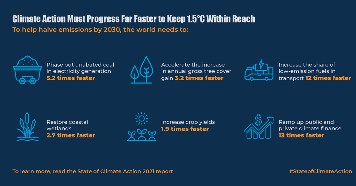 State of Climate Action: Assessing Global Progress and Challenges