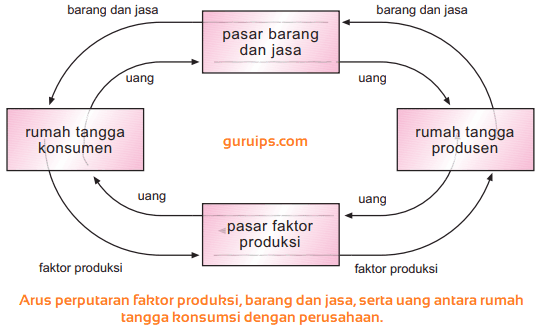 Gambar Perekonomian Dua Sektor