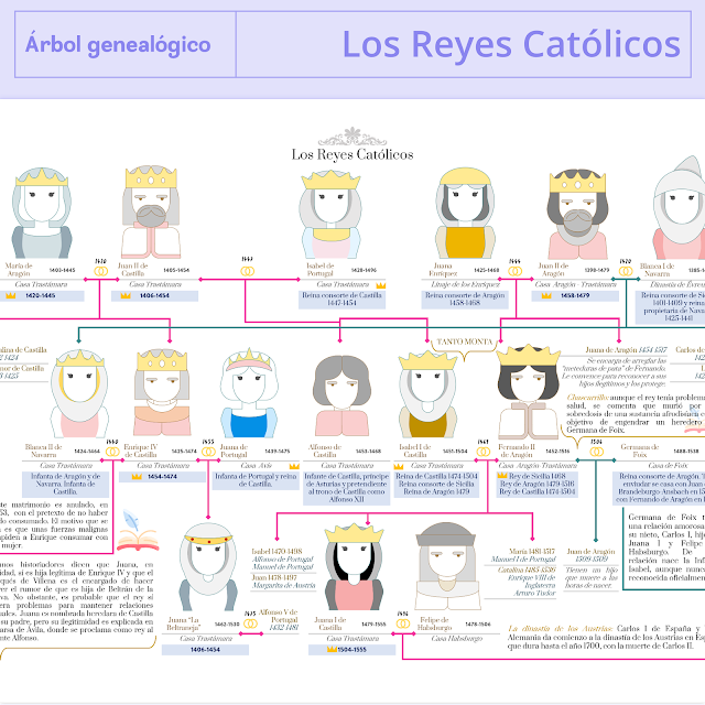 arbol genealogico reyes catolicos