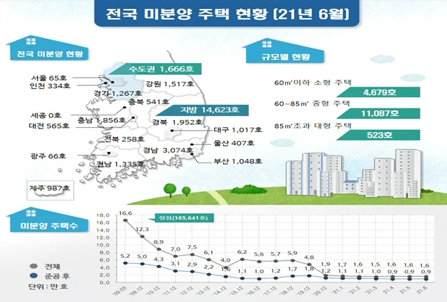 ▲ 전국 미분양 주택현황 2021년 6월