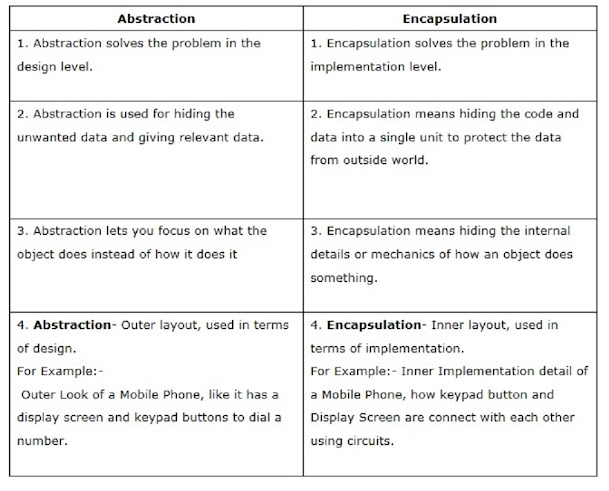 Difference between Abstraction and Encapsulation