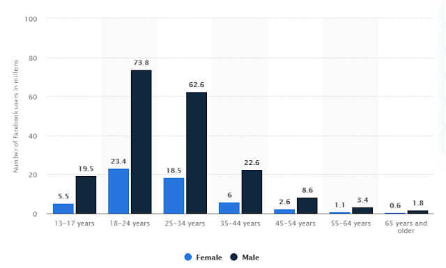 Age wise Fb user in India www.byapar.org