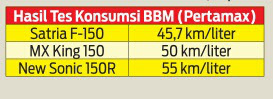 Konsumsi BBM Honda Sonic 150R Vs Suzuki Satria F150 Vs Yamaha Jupiter MX King 150