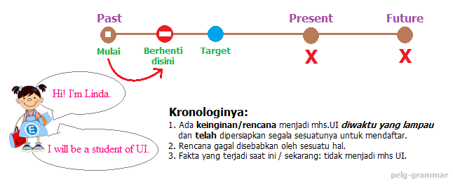 Past Future Perfect Tense | Pelg-grammar