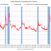 Weekly Initial Unemployment Claims increased to 279,000