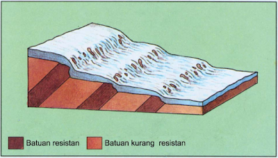 Proses pembentukan aliran deras.