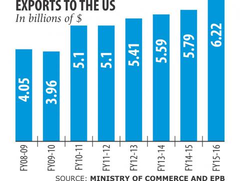 New Appeal for GSP: RMG Exporters