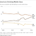 The Shrinking American Middle-Class