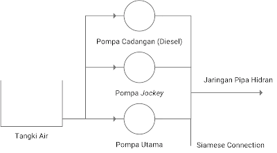 Sistem Instalasi Hidran