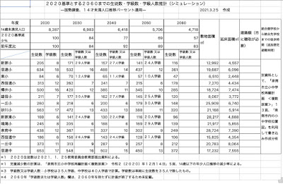 泉南市　生徒数・学級数・学級人数推計