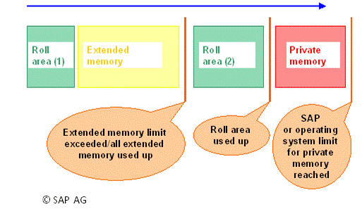 Memoria SAP clases