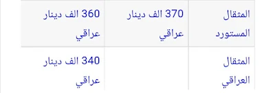 مازال ارتفاع في سعر مثقال الذهب عيار 21 في العراق