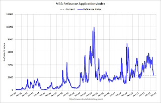 Mortgage Refinance Index