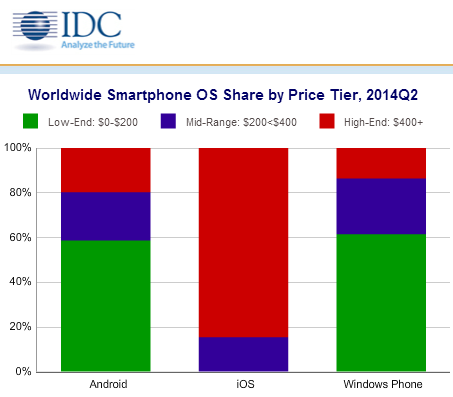 IDC - Smartphone Segmentation by Price