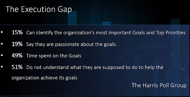 Organization goals and priority gap