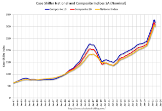 Case-Shiller House Prices Indices