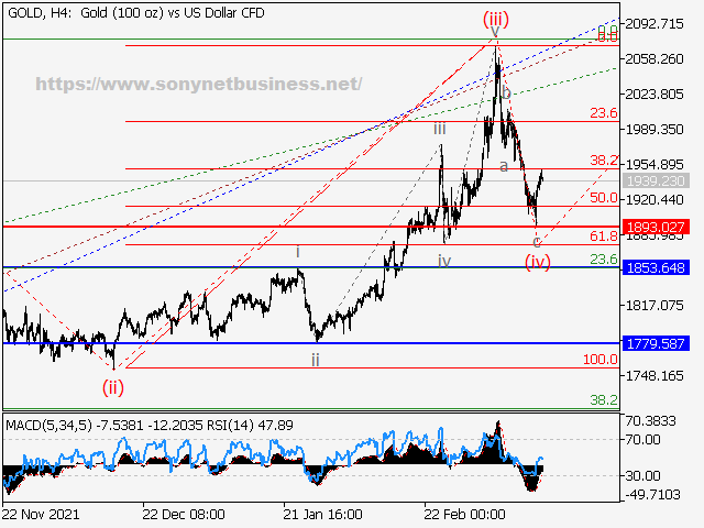 XAUUSD Elliott Wave Analysis and Forecast for the Week of March 18th to March 25th