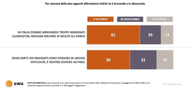 Sodnaggio SWG Radar sullo sbarco dei migranti