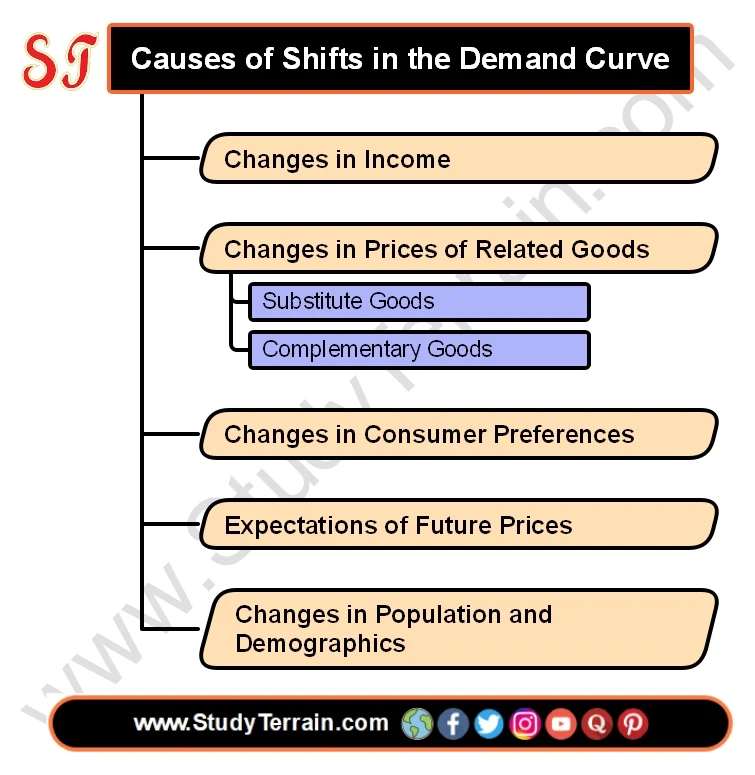 Causes of Shifts in the Demand Curve
