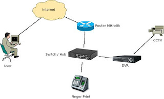 Tutorial IP Fowarding Mikrotik