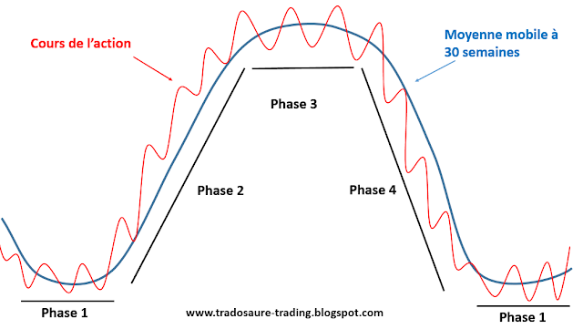 phases stan weinstein secrets pour gagner en bourse