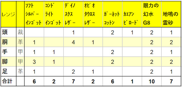 防具の素材一覧表