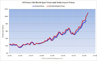 Oil Prices