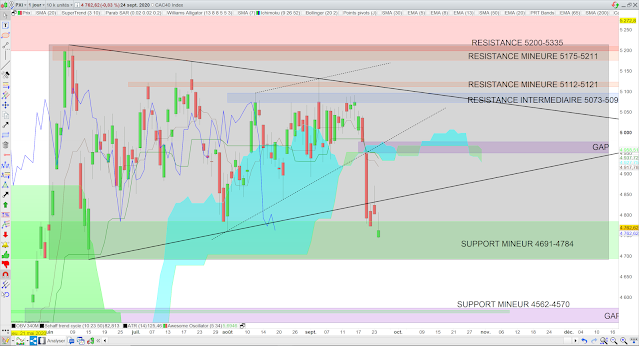 Analyse Ichimoku du CAC40 25/09/20