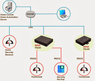 Home automation systems